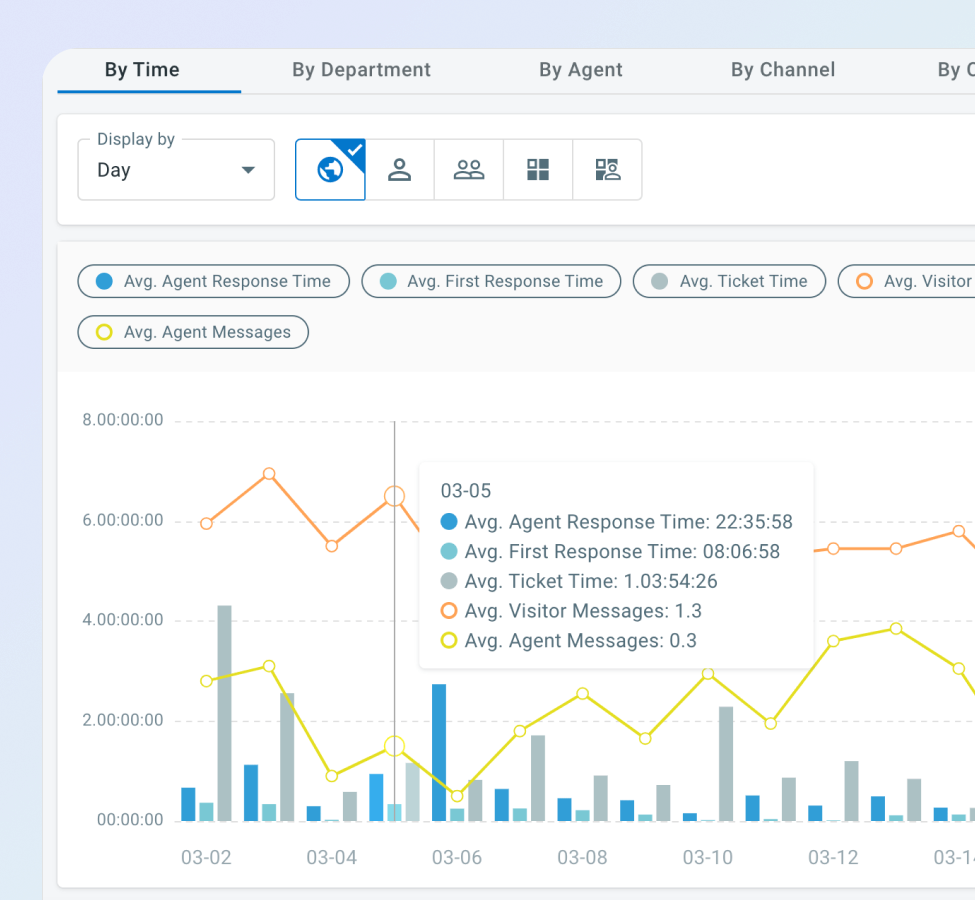 Improve Agent Performance 