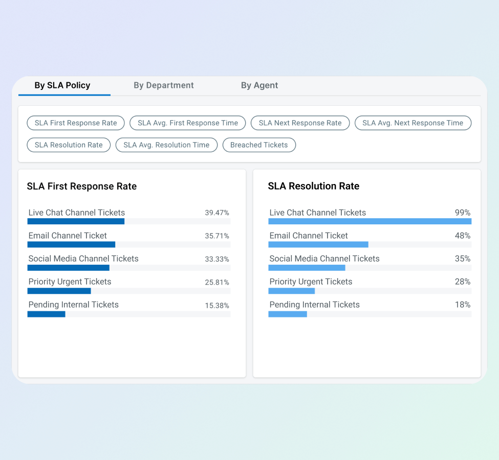 Optimize Support Performance 